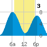 HW bridge South tide chart for Tuesday, January 3, 2023