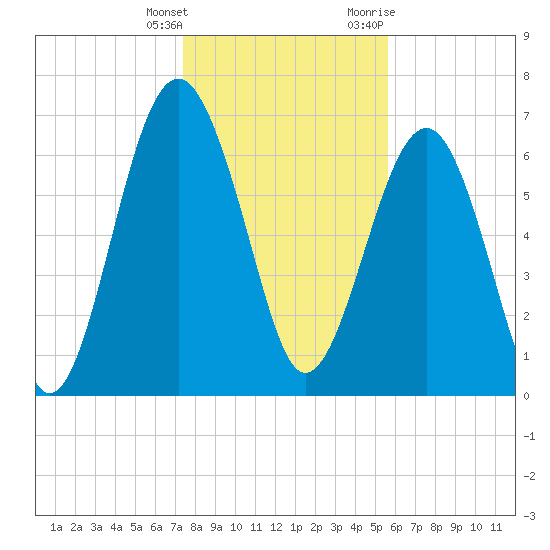 HW bridge South tide chart for Wednesday, January 4, 2023