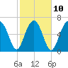 HW bridge South tide chart for Friday, February 10, 2023