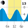 HW bridge South tide chart for Monday, February 13, 2023