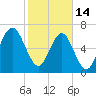 HW bridge South tide chart for Tuesday, February 14, 2023