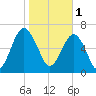 HW bridge South tide chart for Wednesday, February 1, 2023