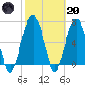 HW bridge South tide chart for Monday, February 20, 2023