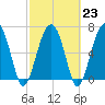 HW bridge South tide chart for Thursday, February 23, 2023
