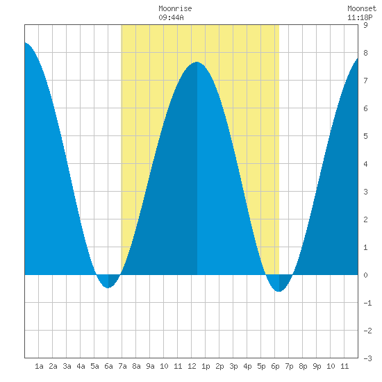 HW bridge South tide chart for Friday, February 24, 2023