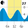 HW bridge South tide chart for Monday, February 27, 2023