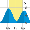 HW bridge South tide chart for Thursday, February 2, 2023