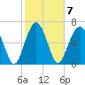 HW bridge South tide chart for Tuesday, February 7, 2023