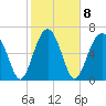 HW bridge South tide chart for Wednesday, February 8, 2023