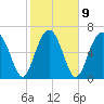 HW bridge South tide chart for Thursday, February 9, 2023