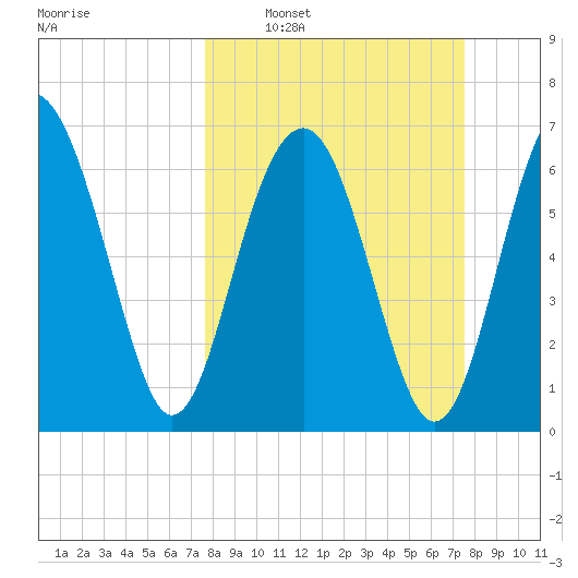 HW bridge South tide chart for Sunday, March 12, 2023