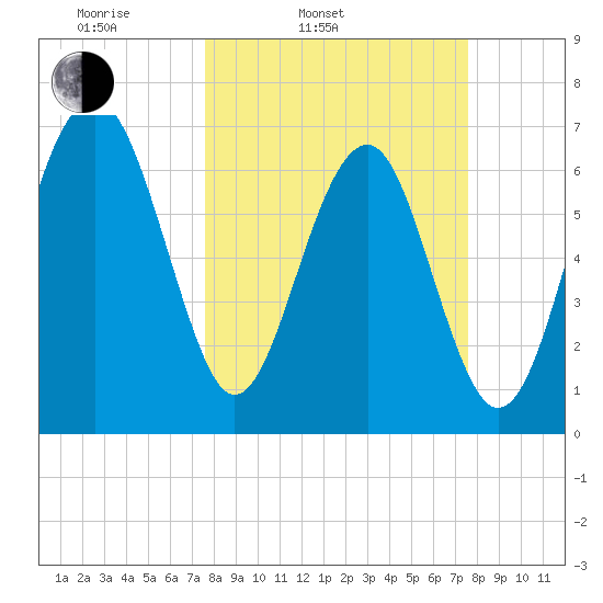 HW bridge South tide chart for Tuesday, March 14, 2023