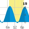 HW bridge South tide chart for Sunday, March 19, 2023