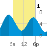 HW bridge South tide chart for Wednesday, March 1, 2023