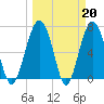 HW bridge South tide chart for Monday, March 20, 2023