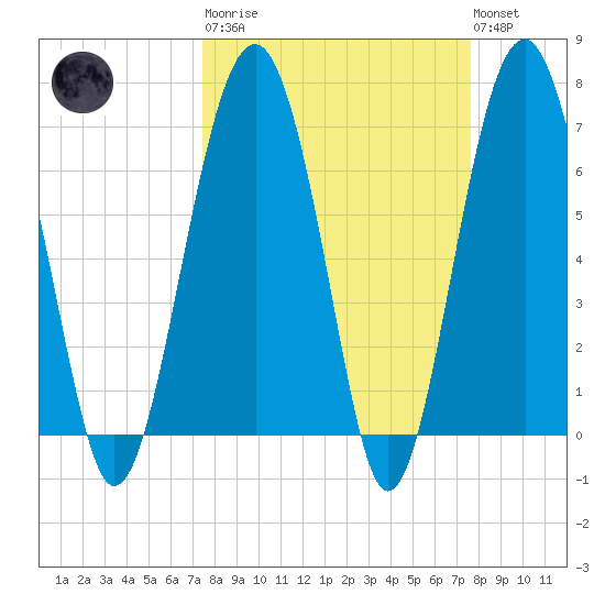 HW bridge South tide chart for Tuesday, March 21, 2023