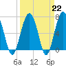 HW bridge South tide chart for Wednesday, March 22, 2023
