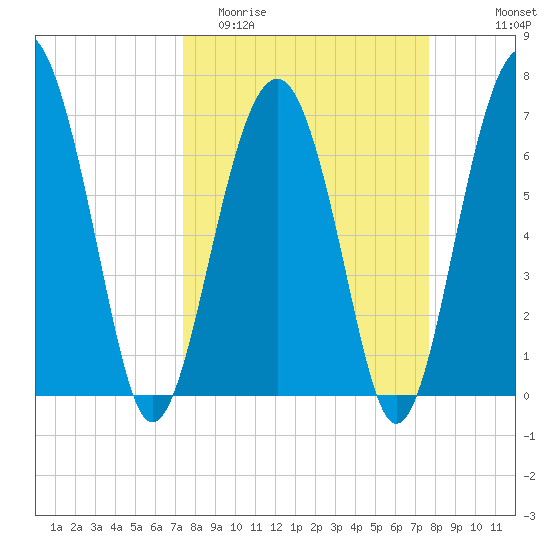 HW bridge South tide chart for Friday, March 24, 2023