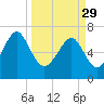 HW bridge South tide chart for Wednesday, March 29, 2023