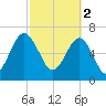 HW bridge South tide chart for Thursday, March 2, 2023