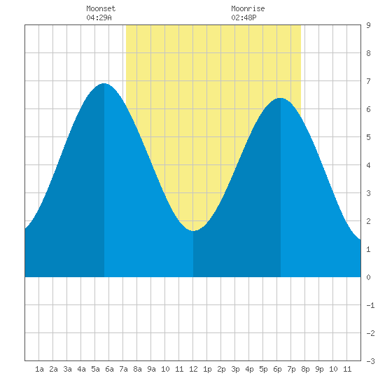 HW bridge South tide chart for Friday, March 31, 2023