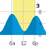 HW bridge South tide chart for Friday, March 3, 2023