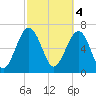 HW bridge South tide chart for Saturday, March 4, 2023