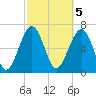 HW bridge South tide chart for Sunday, March 5, 2023