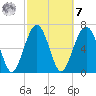HW bridge South tide chart for Tuesday, March 7, 2023