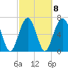 HW bridge South tide chart for Wednesday, March 8, 2023