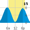 HW bridge South tide chart for Saturday, April 15, 2023