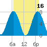 HW bridge South tide chart for Sunday, April 16, 2023