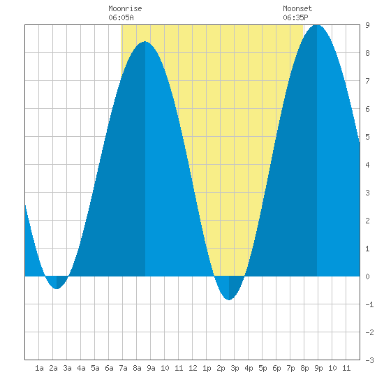 HW bridge South tide chart for Tuesday, April 18, 2023
