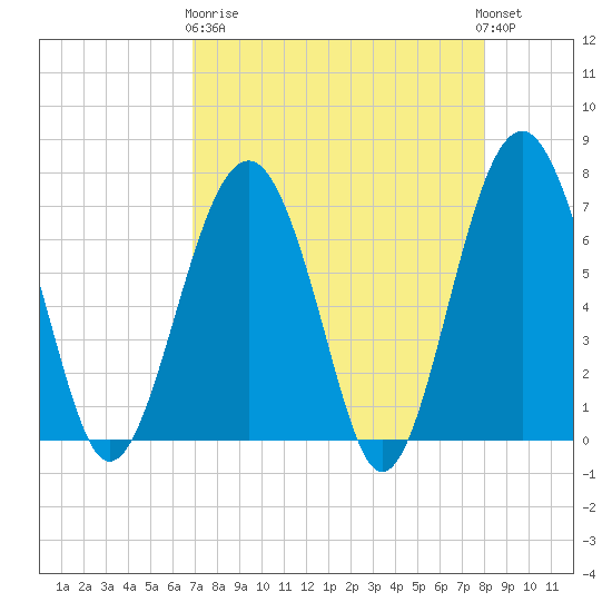 HW bridge South tide chart for Wednesday, April 19, 2023
