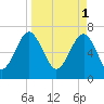 HW bridge South tide chart for Saturday, April 1, 2023