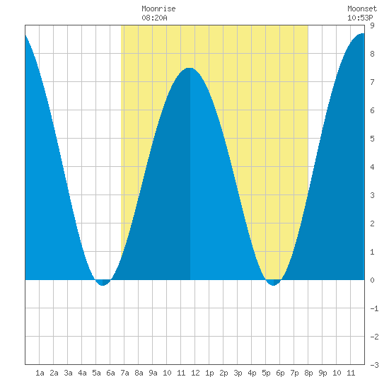 HW bridge South tide chart for Saturday, April 22, 2023