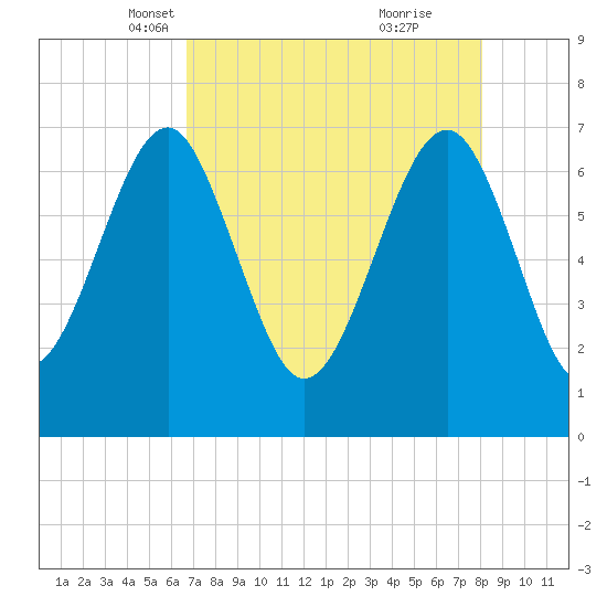 HW bridge South tide chart for Sunday, April 30, 2023