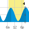 HW bridge South tide chart for Tuesday, April 4, 2023