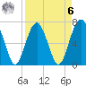HW bridge South tide chart for Thursday, April 6, 2023