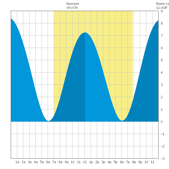 HW bridge South tide chart for Sunday, April 9, 2023
