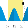 HW bridge South tide chart for Sunday, April 9, 2023