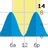 HW bridge South tide chart for Sunday, May 14, 2023