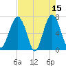 HW bridge South tide chart for Monday, May 15, 2023