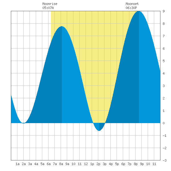 HW bridge South tide chart for Wednesday, May 17, 2023