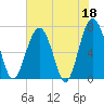 HW bridge South tide chart for Thursday, May 18, 2023