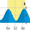 HW bridge South tide chart for Monday, May 1, 2023