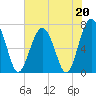 HW bridge South tide chart for Saturday, May 20, 2023