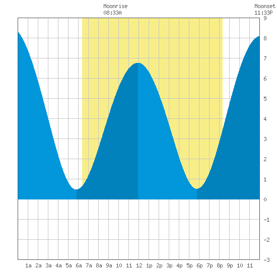 HW bridge South tide chart for Monday, May 22, 2023