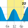 HW bridge South tide chart for Monday, May 22, 2023