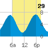 HW bridge South tide chart for Monday, May 29, 2023